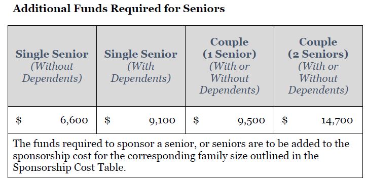 2025 Additional Funds Required for Seniors